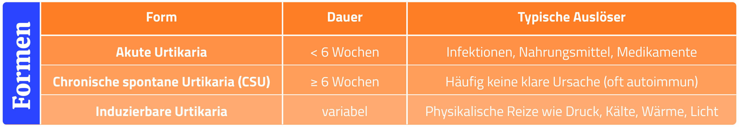 Urtikaria Tabelle Formen und Auslöser